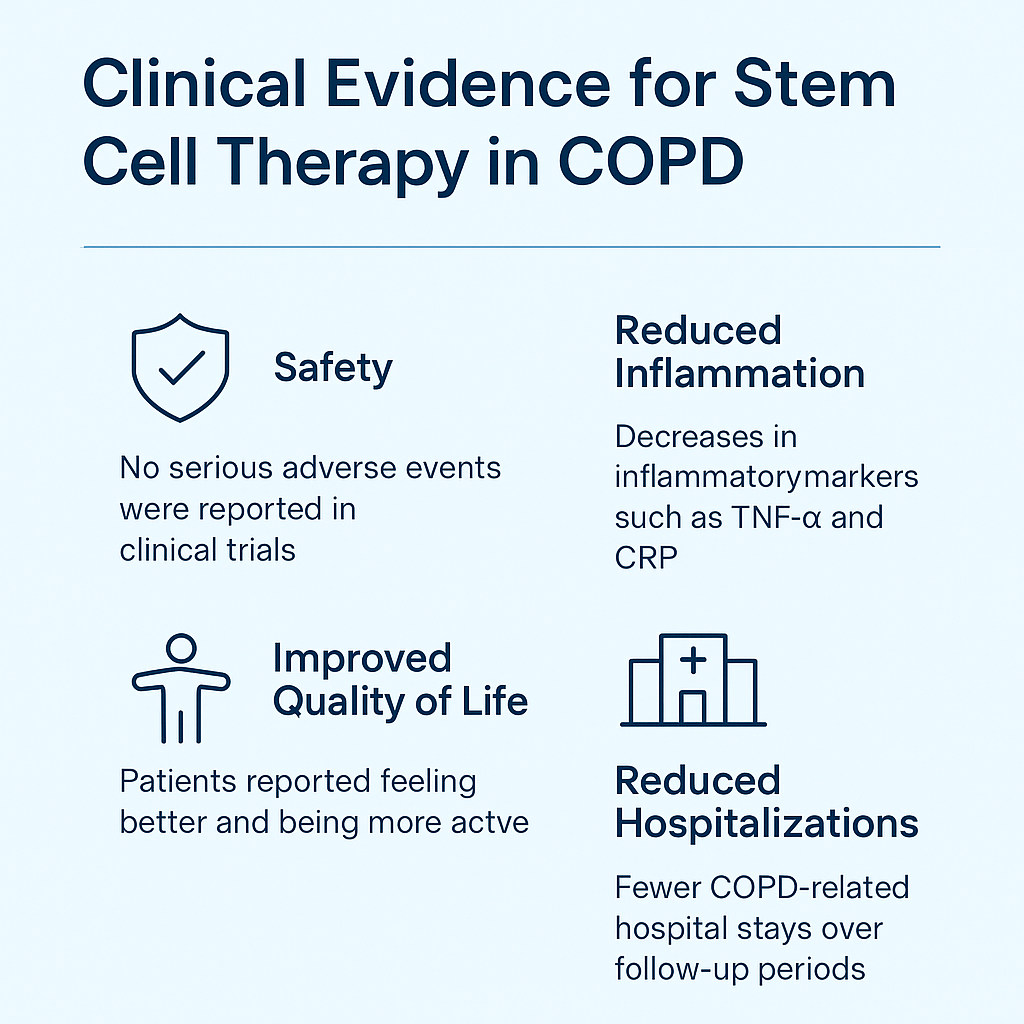 Clinical infographic summarizing research findings from published studies on stem cell therapy for COPD, including safety, improved quality of life, and reduced hospitalizations