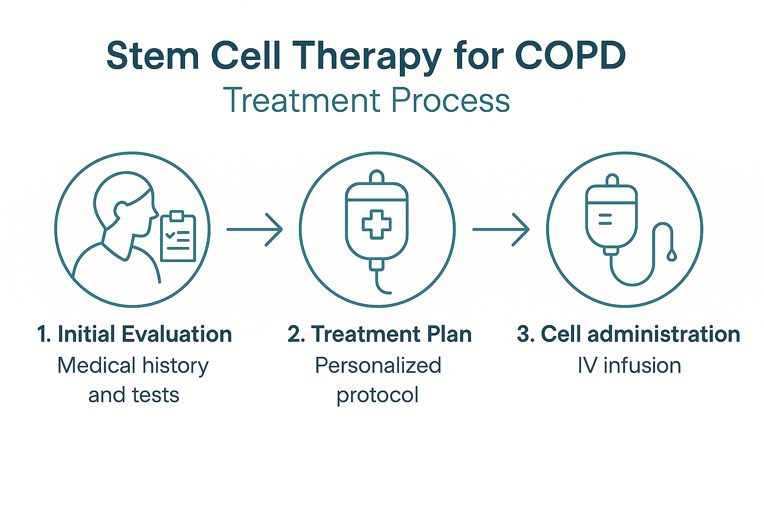 Step-by-step infographic showing the stem cell therapy treatment process for COPD at Biostem Health, including evaluation, personalized plan, stem cell infusion, and follow-up care.