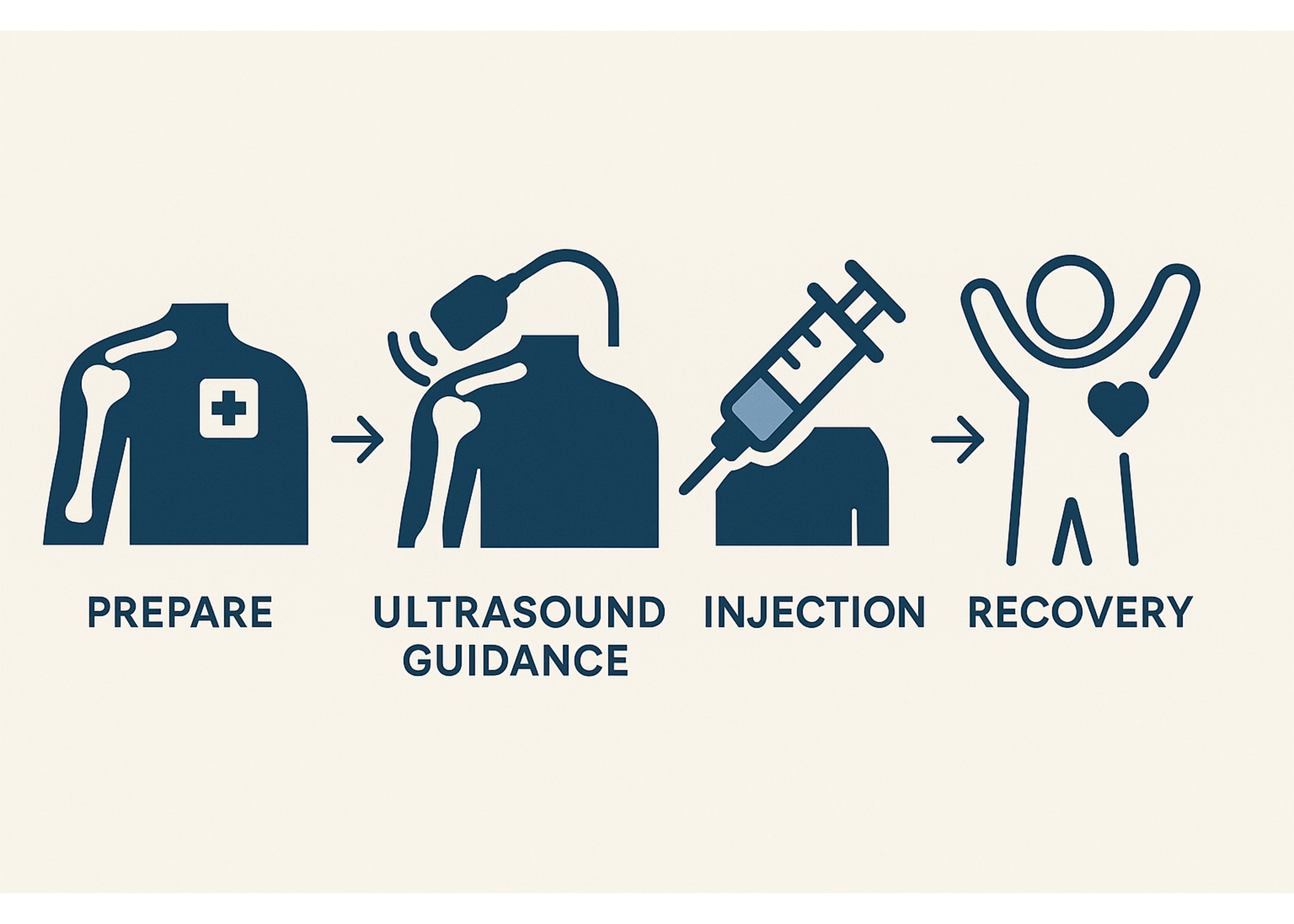 Recovery from Stem Cells for Shoulder