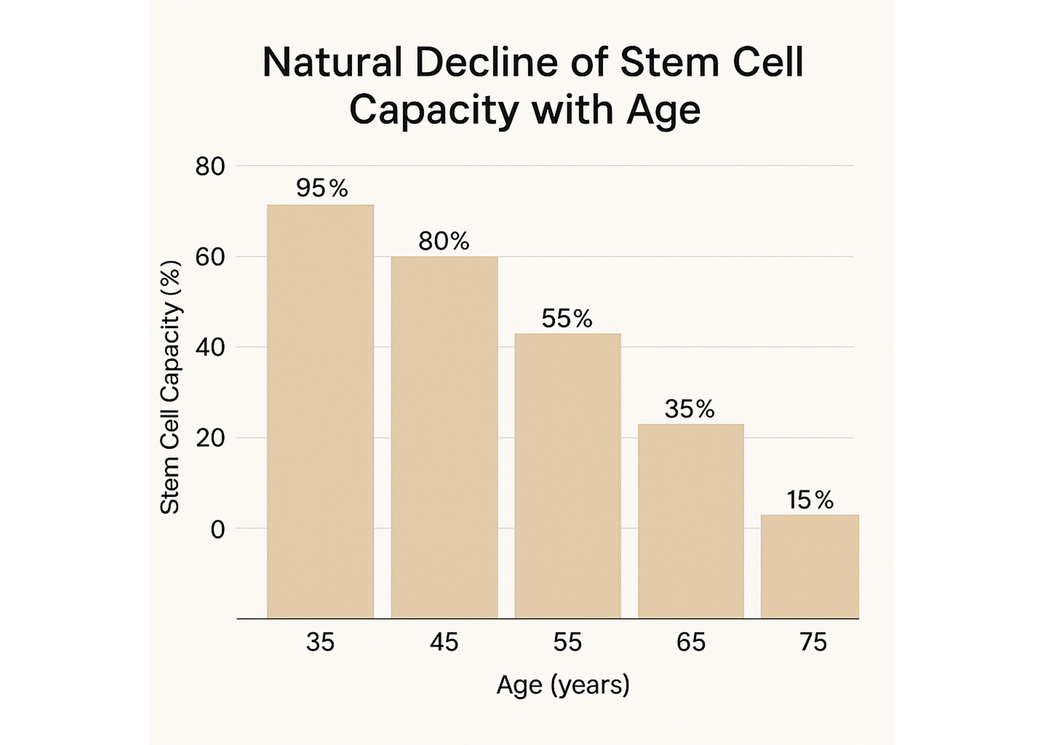 Decline of Stem Cells with Age