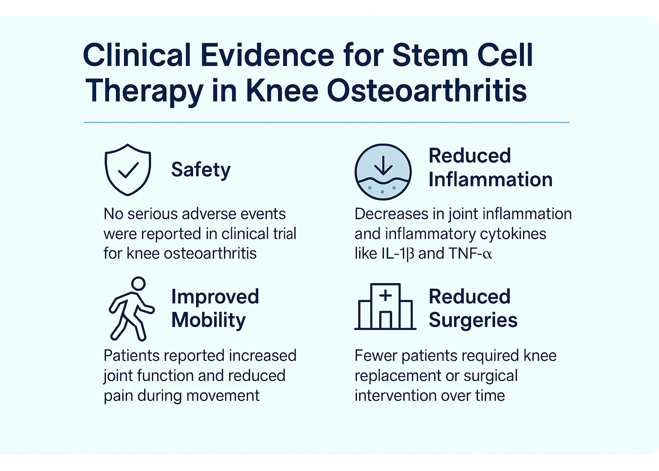 infographic showing clinical evidence for stem cell therapy in knee osteoarthritis