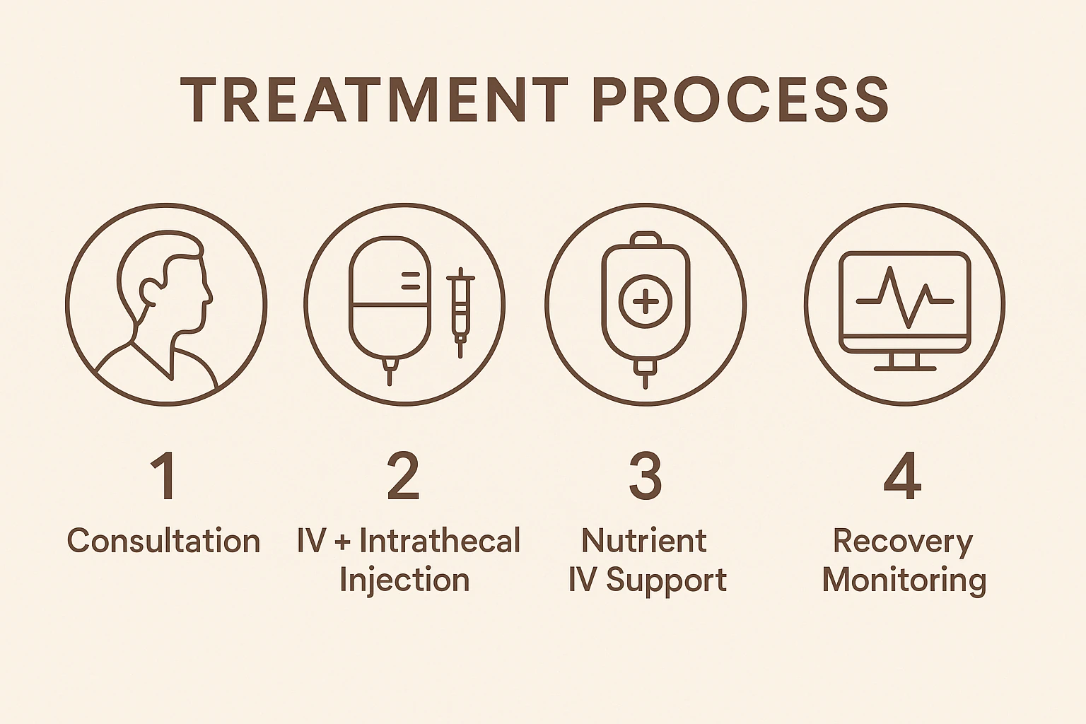 Treatment Process for Stem Cells