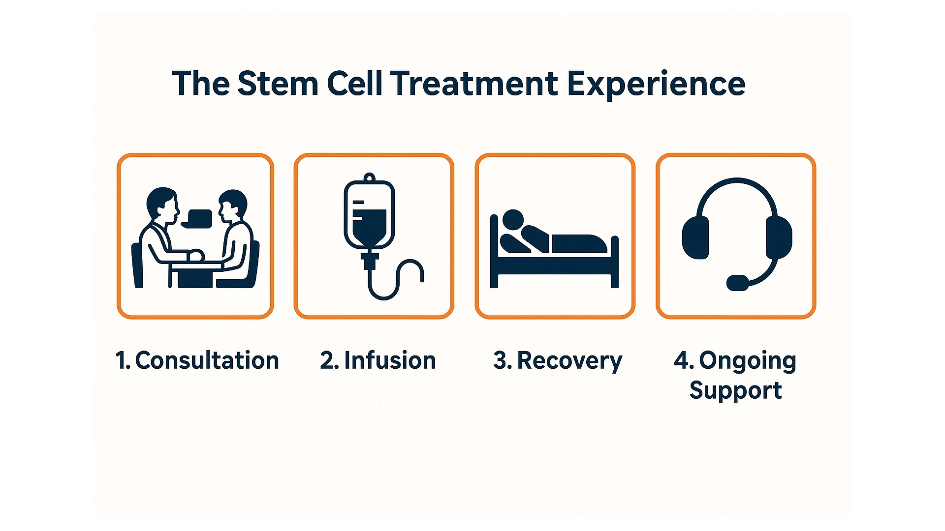 Understand each stage of lupus recovery after stem cell therapy, from initial response to long-term improvement and outcomes.