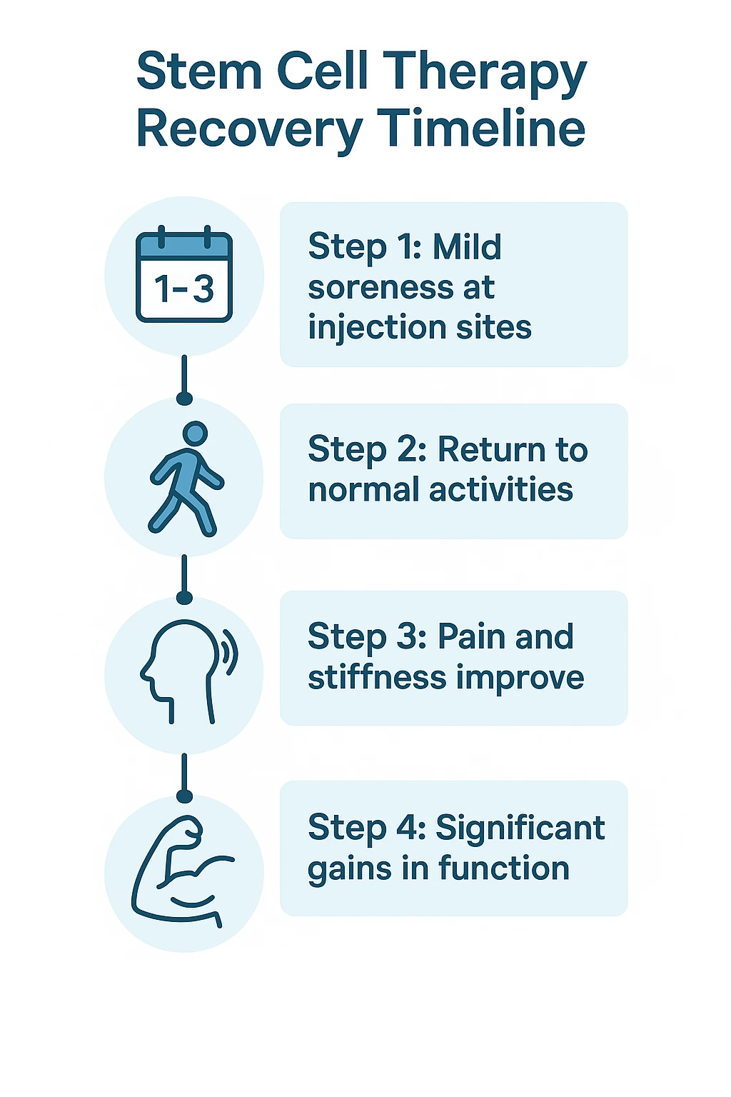 Infographic showing the stem cell therapy recovery timeline with four stages: mild soreness, return to normal activities, reduced pain and stiffness, and improved function.